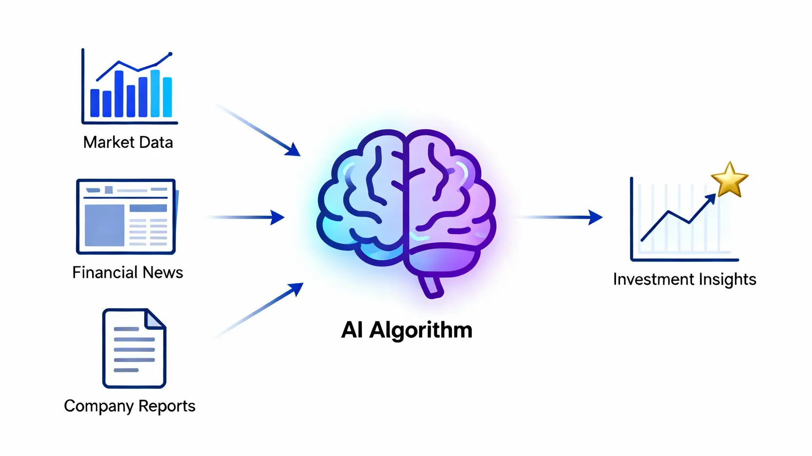 【方德證券評價】詐騙疑雲破解!牌照、手續費、PTT網友心得全揭露 AI智能選股運作原理示意圖