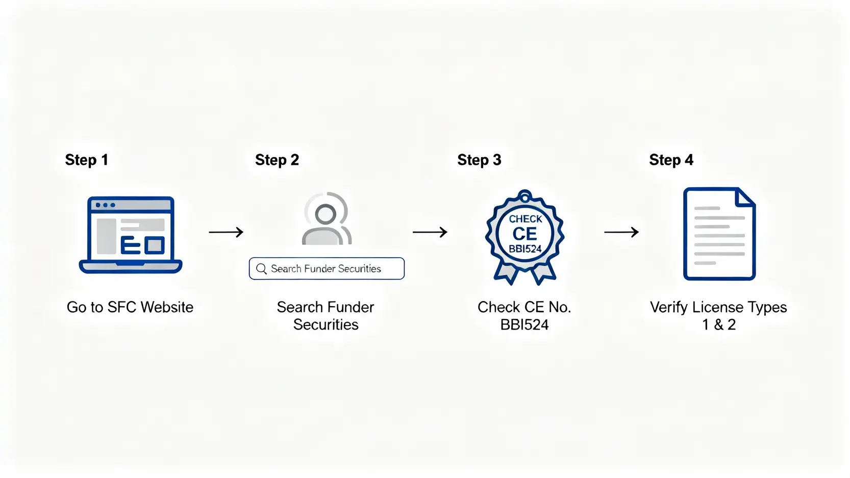 【方德證券評價】詐騙疑雲破解!牌照、手續費、PTT網友心得全揭露 驗證方德證券香港證監會牌照的流程圖