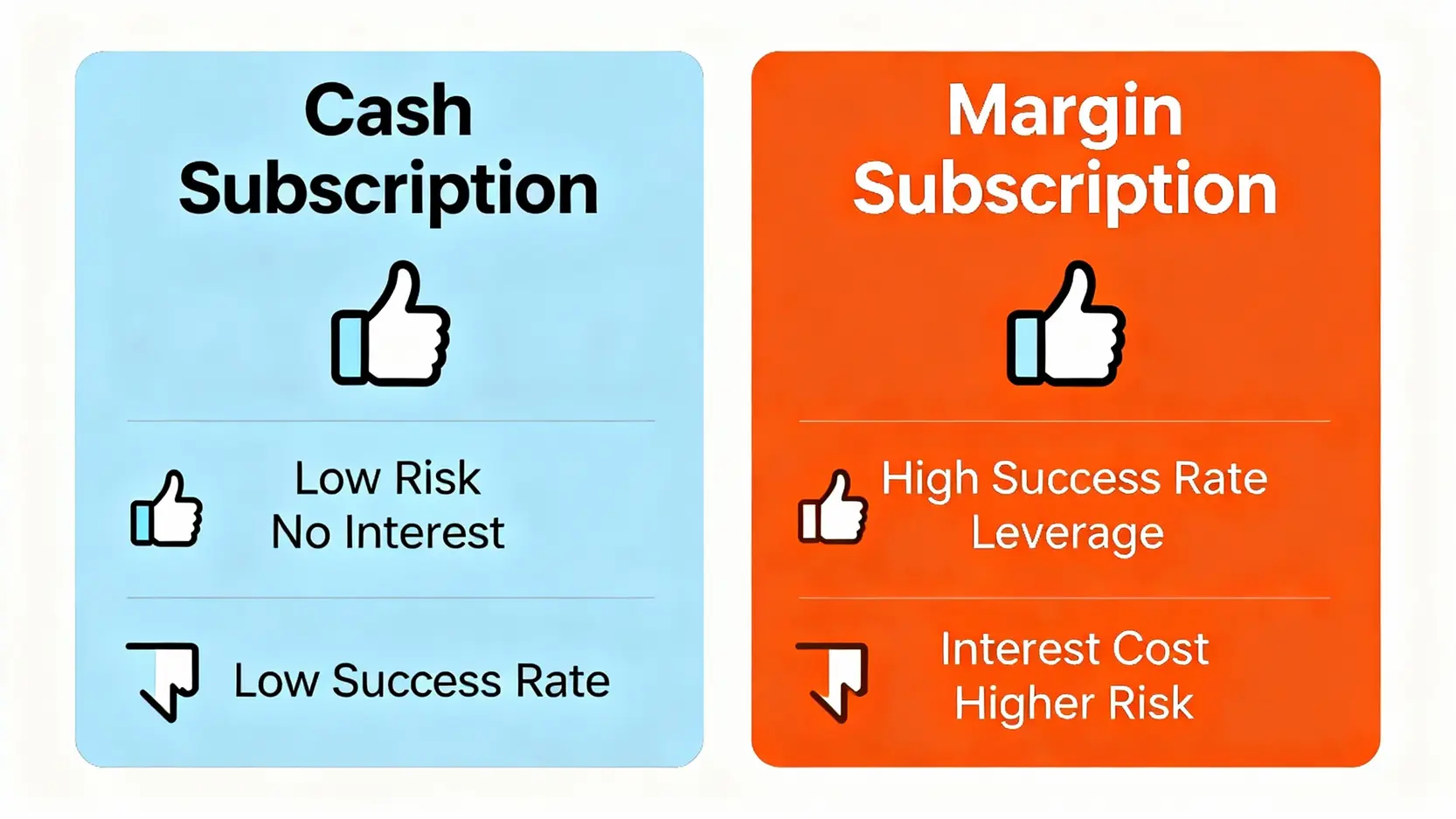 【方德證券抽新股全攻略】打新教學5步驟,從開戶申購到中籤賣出! 現金申購與孖展融資申購的優缺點對比圖。