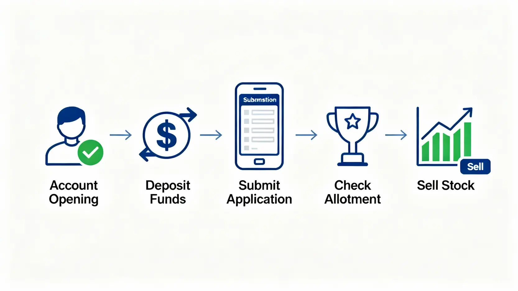 【方德證券抽新股全攻略】打新教學5步驟,從開戶申購到中籤賣出! 方德證券抽新股的五個步驟流程圖,從線上開戶到賣出股票。