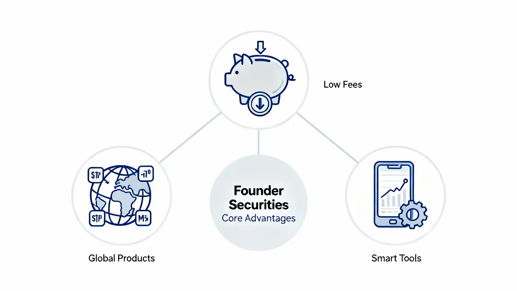 方德證券開戶流程全攻略(2026):一篇搞懂開戶優惠、手續費與常見問題 方德證券三大核心優勢示意圖:多元全球產品、具競爭力的手續費、以及智能交易工具。