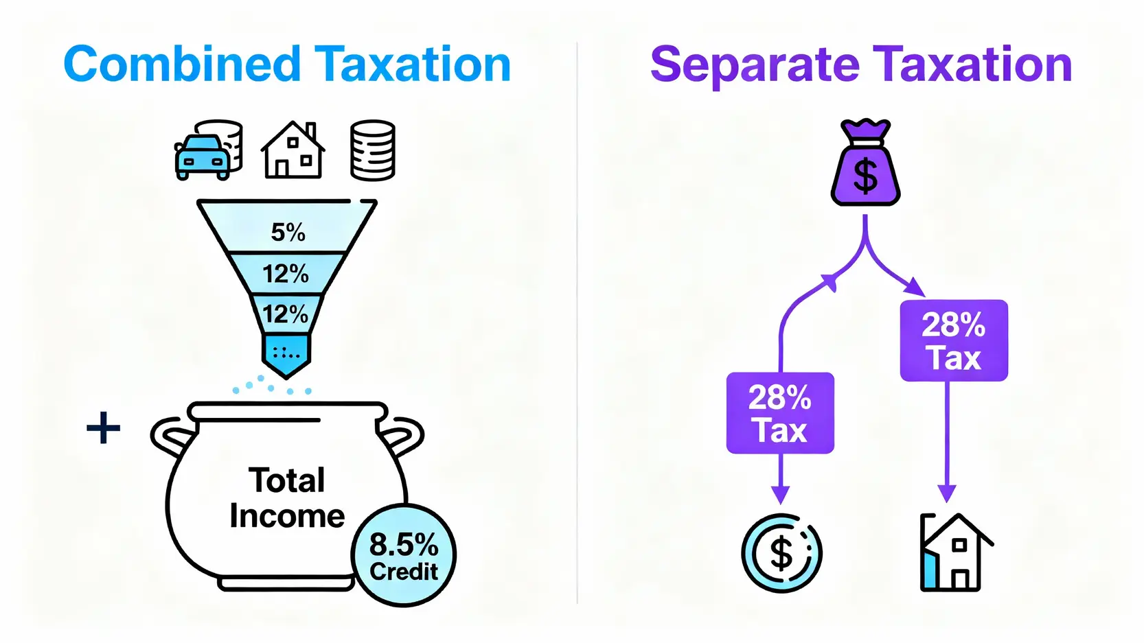 股利所得稅2026終極指南:股利退稅、二代健保、報稅方式全攻略 股利報稅合併計稅與分離課稅的流程與機制對比圖。