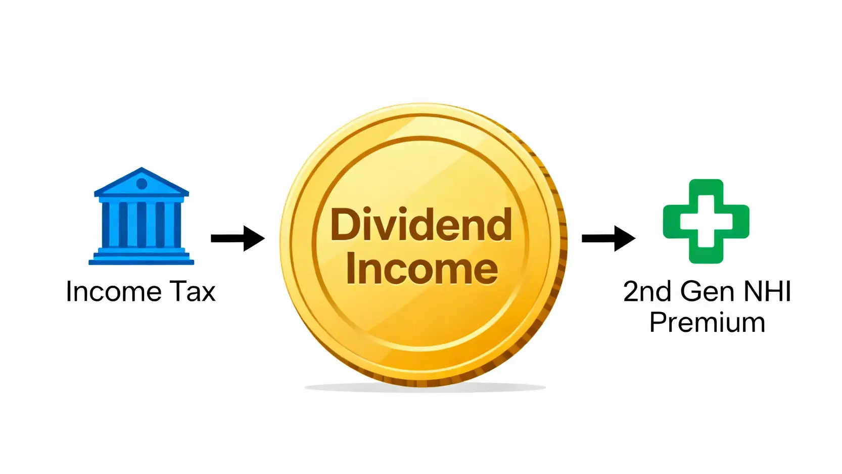 股利所得稅2026終極指南:股利退稅、二代健保、報稅方式全攻略 股利收入衍生的兩種主要稅費:綜合所得稅與二代健保補充保費示意圖。