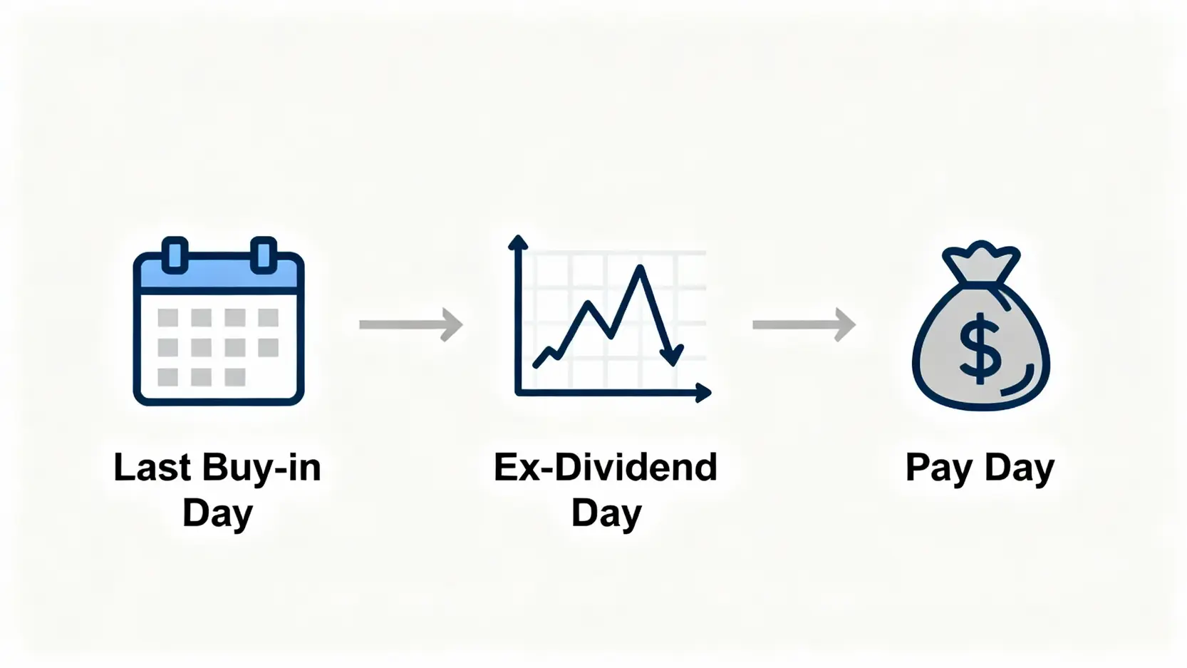 股利是什麼?現金股利與股票股利差別、計算教學,存股新手5分鐘全搞懂! 除權息領取股利的關鍵日期時間軸,包含最後買進日、除權息日與股利發放日。