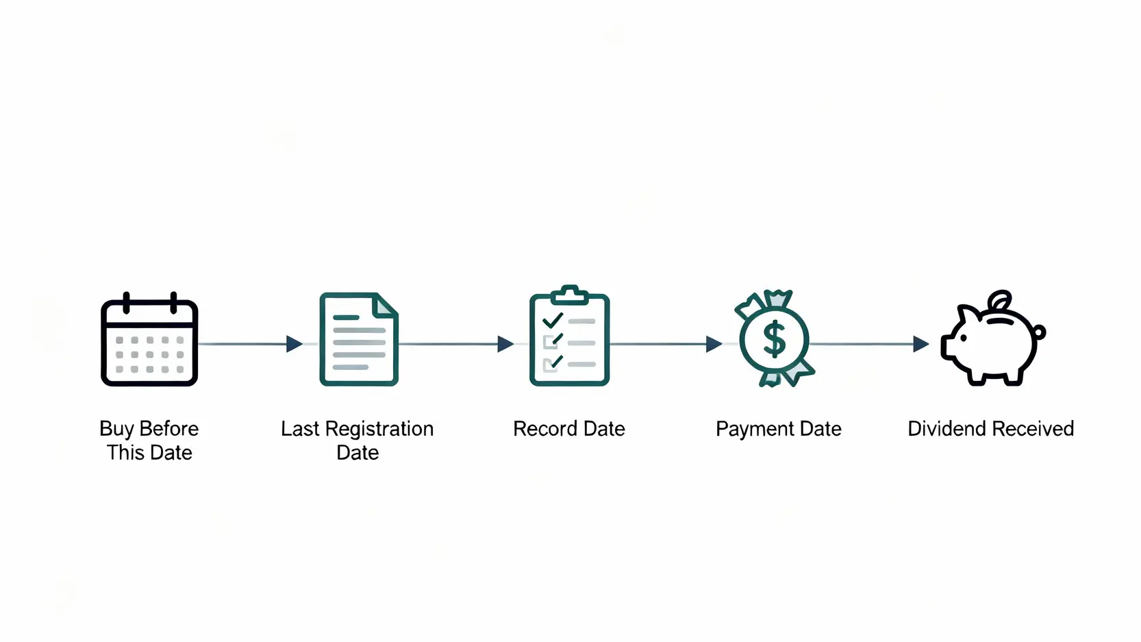 股利發放日全攻略:除權息是什麼?股利入帳時間與領取資格詳解 股利發放入帳的五個關鍵日期時間軸,從買進日到最終入帳的完整流程。