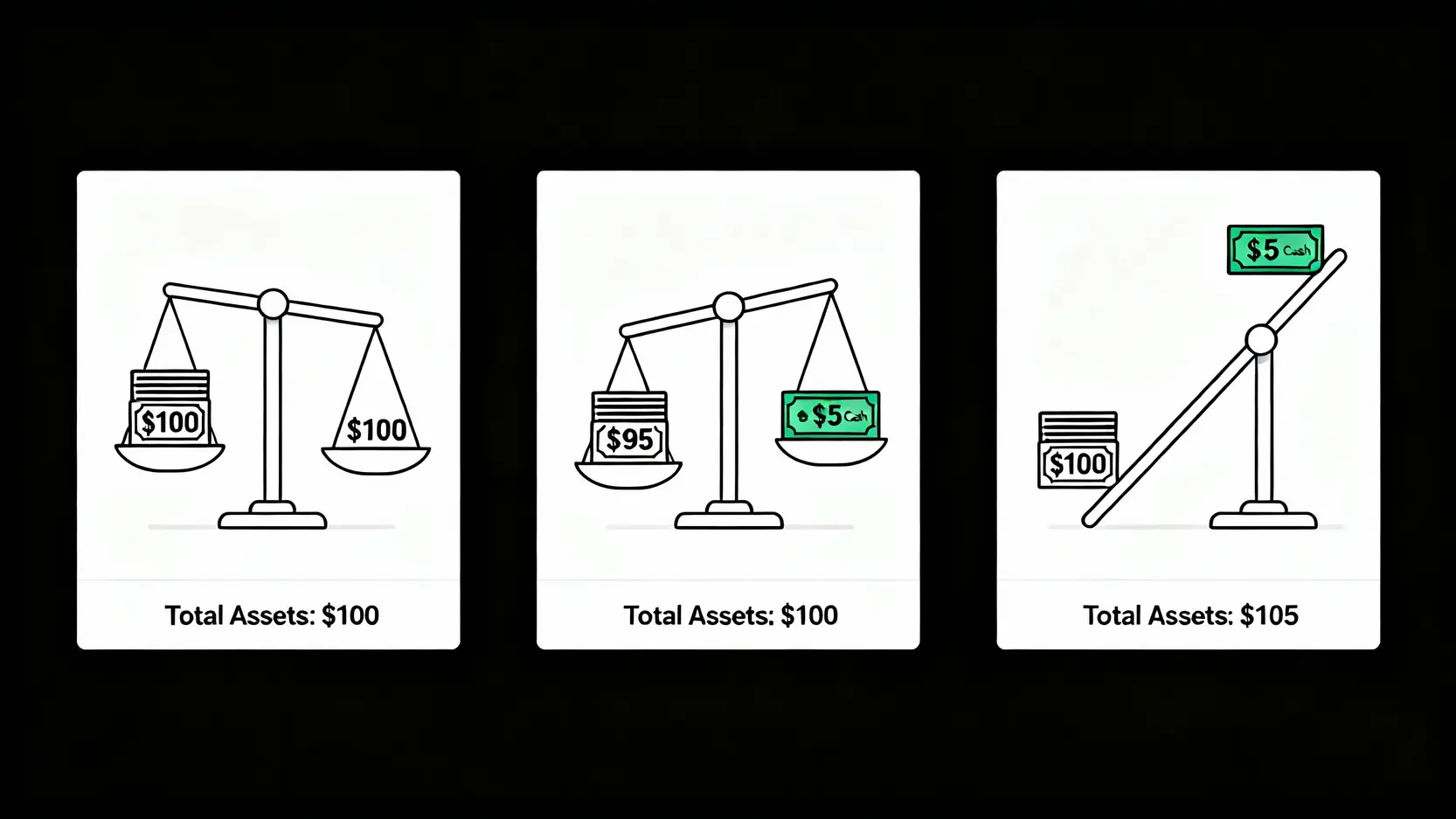 股利發放日全攻略:除權息是什麼?股利入帳時間與領取資格詳解 填權息概念示意圖,解釋除權息前後的股價與總資產變化過程。