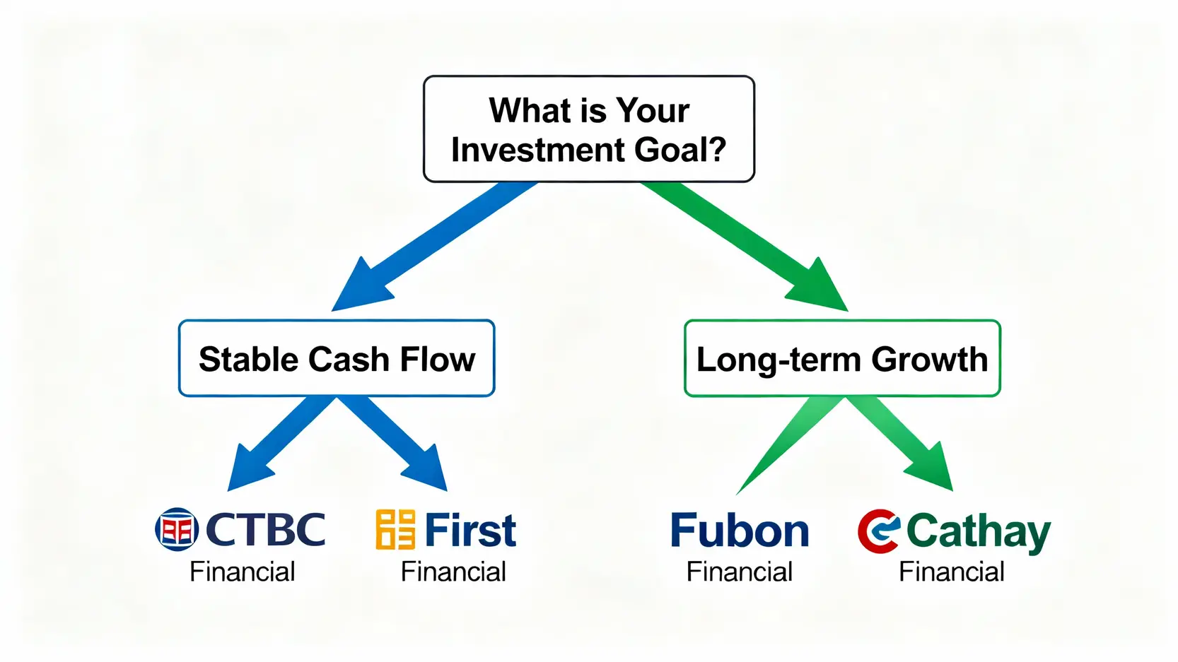 【2026金融股股利比較】中信金、國泰金、富邦金、第一金,存股選誰最賺?殖利率、配息全攻略 金融股選擇流程圖,根據投資目標,分為穩定現金流與長期總報酬兩條路徑。