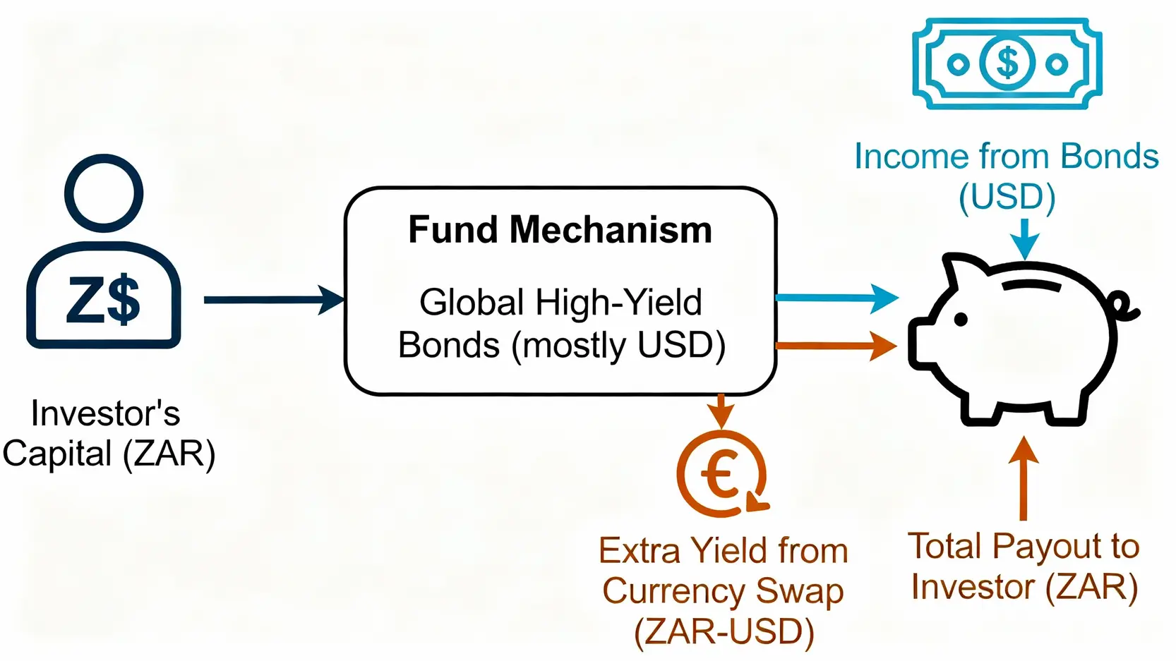 安聯全球高收益債券基金南非幣還能買嗎?5大關鍵指標全解析 一張解釋南非幣計價基金運作原理的示意圖,顯示投資人的南非幣資金如何投資全球美元債券,並透過換匯交易產生額外收益。