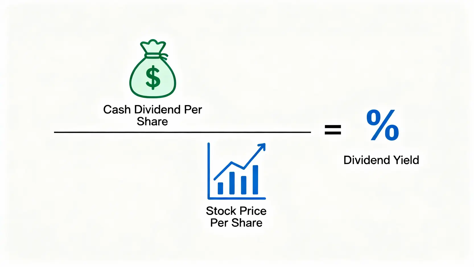 股利計算懶人包:現金股利、股票股利怎麼算?殖利率一篇搞懂 現金股利殖利率計算公式的圖解說明。