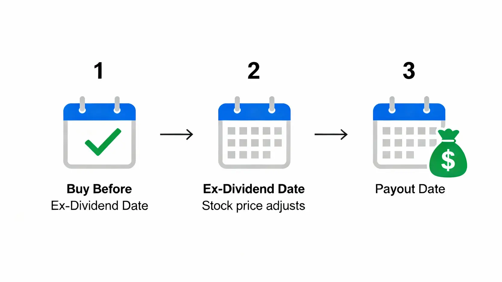 股利計算懶人包:現金股利、股票股利怎麼算?殖利率一篇搞懂 領取股利的關鍵時間流程圖,顯示必須在除權息日前買進,才能在發放日領到股利。