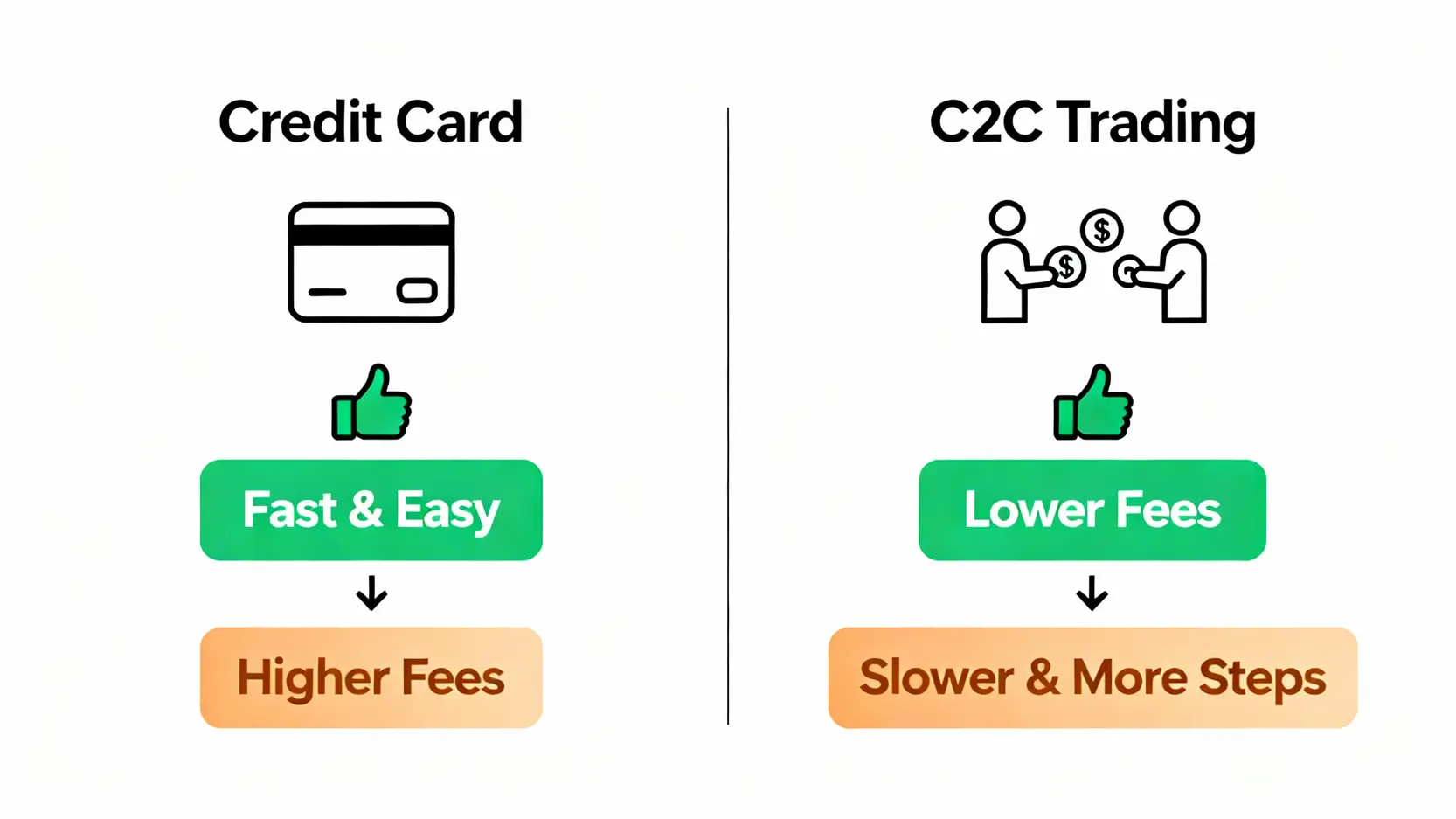 【幣安教學】一篇搞懂:從App下載、註冊驗證到聯繫客服完整指南 幣安入金方式比較圖,對比信用卡買幣與C2C交易的優缺點。