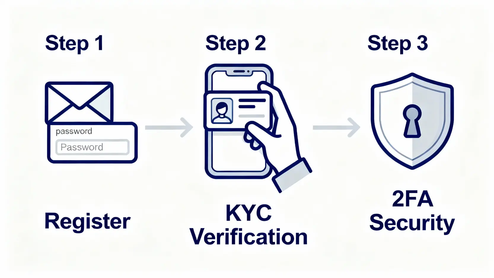 【幣安教學】一篇搞懂:從App下載、註冊驗證到聯繫客服完整指南 幣安開戶流程圖,包含註冊、身份驗證KYC與安全設定2FA三個步驟。