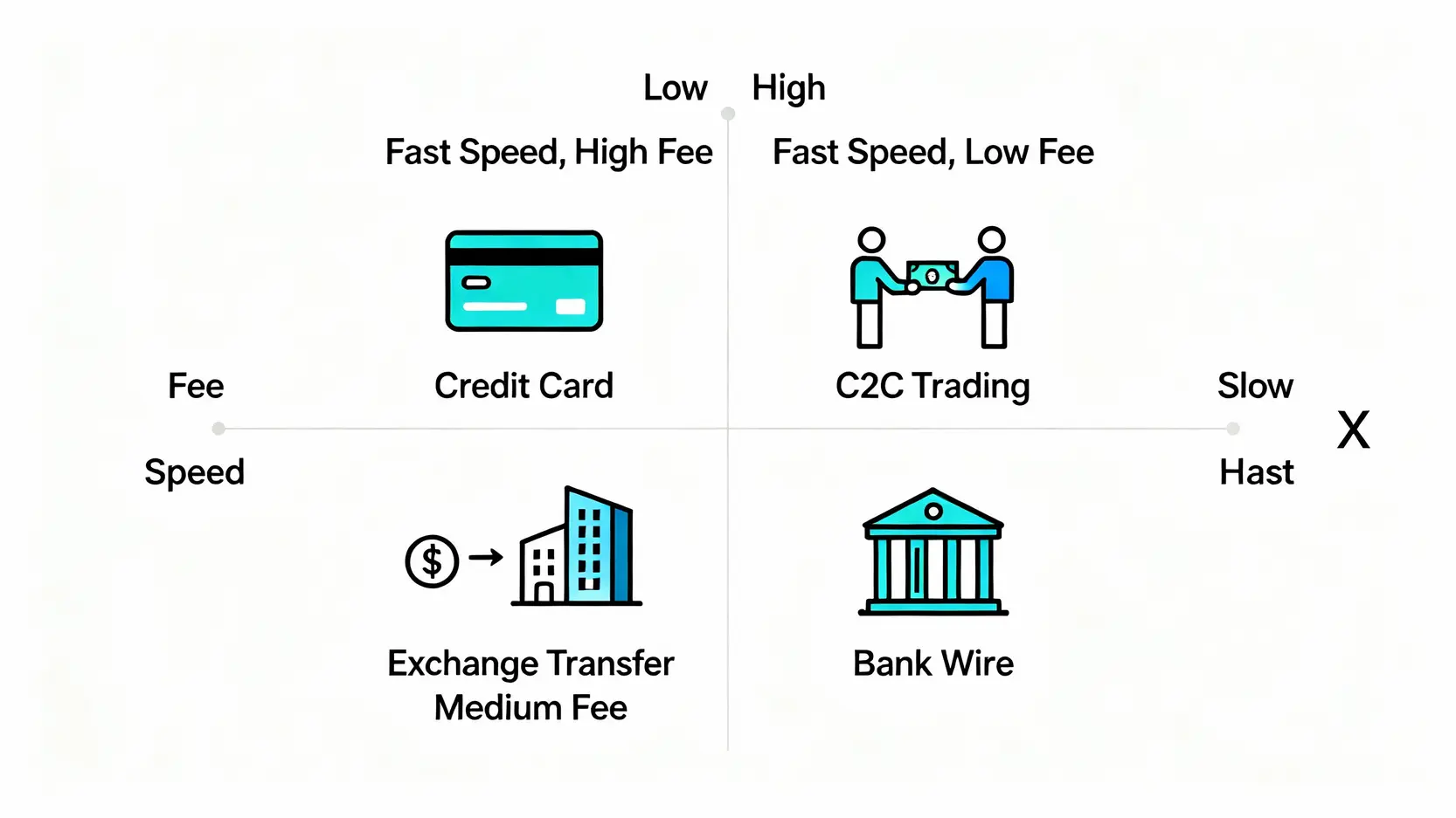 幣安買幣一篇搞懂!5種入金教學與信用卡刷卡買以太幣手續費全攻略 四種幣安入金方式比較圖,包含信用卡、C2C交易、台灣交易所轉帳和銀行電匯,依據速度與手續費高低進行象限分佈。