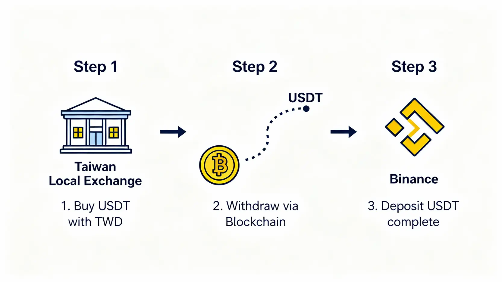 幣安買幣一篇搞懂!5種入金教學與信用卡刷卡買以太幣手續費全攻略 從台灣交易所轉帳加密貨幣至幣安的三步驟流程圖。