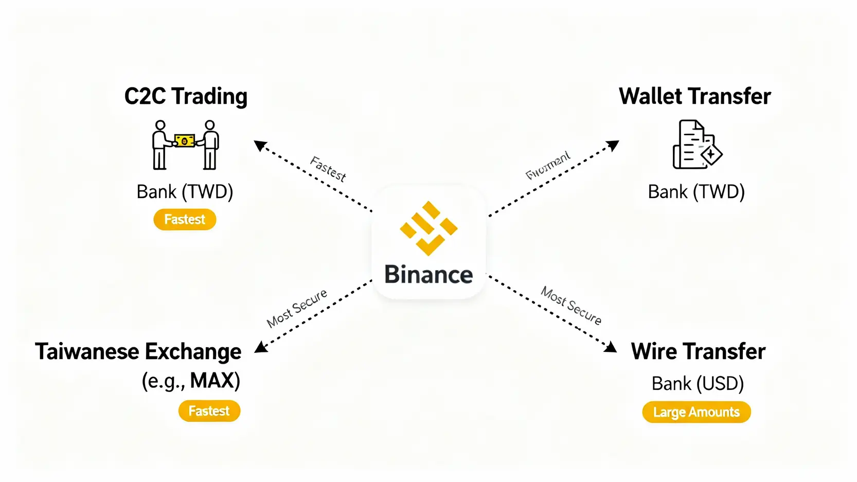 【2026 幣安提現教學】5步驟將比特幣換現金,C2C、錢包轉帳一篇搞定! 一張流程圖展示從幣安提現的三種主要方法:C2C交易、錢包轉帳至台灣交易所、以及國際電匯,並標示出各自的優點。