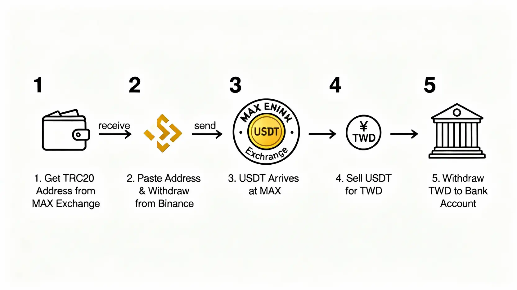 【2026 幣安提現教學】5步驟將比特幣換現金,C2C、錢包轉帳一篇搞定! 錢包轉帳提現流程圖,展示從MAX交易所獲取地址、在幣安提現、在MAX賣出、最後提領至銀行帳戶的五個步驟。