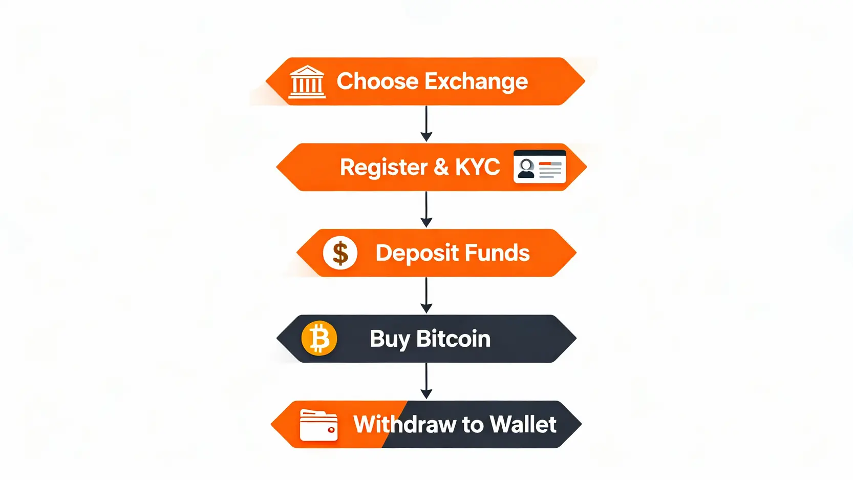 【比特幣教學】比特幣是什麼?一篇搞懂如何安全購買Bitcoin,新手入門必看! 新手購買比特幣的五個步驟流程圖,包含選擇交易所、註冊驗證、入金、下單購買和提領到錢包。