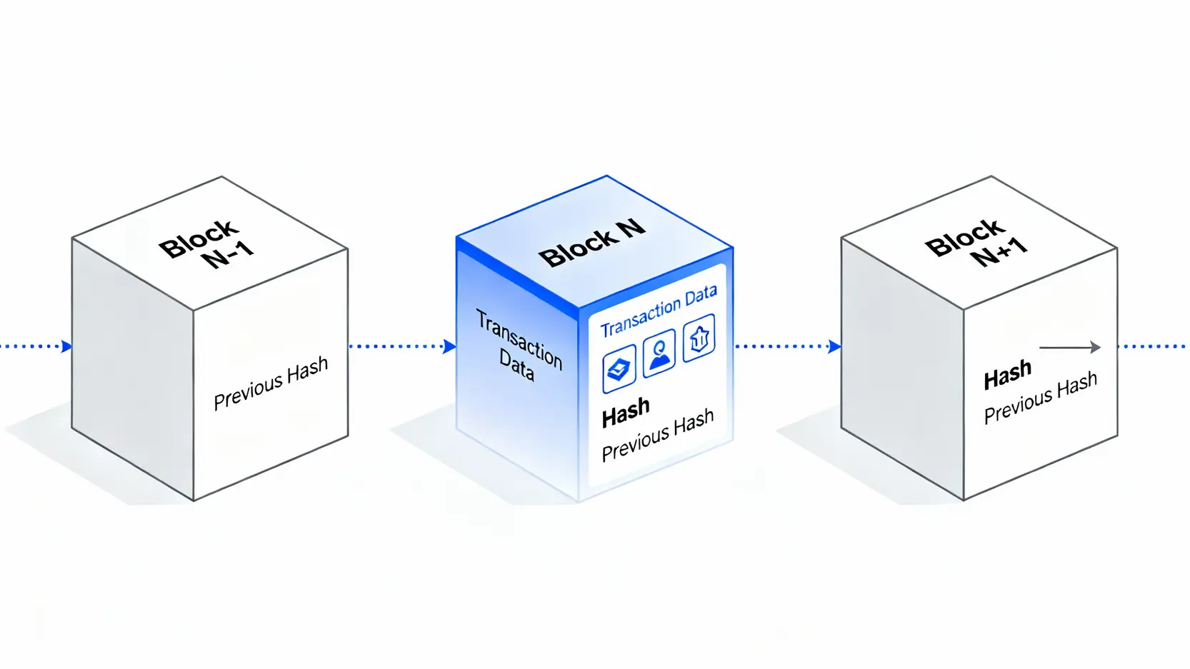 【比特幣教學】比特幣是什麼?一篇搞懂如何安全購買Bitcoin,新手入門必看! 區塊鏈運作原理示意圖,顯示三個區塊透過密碼學雜湊值相互鏈接的過程。