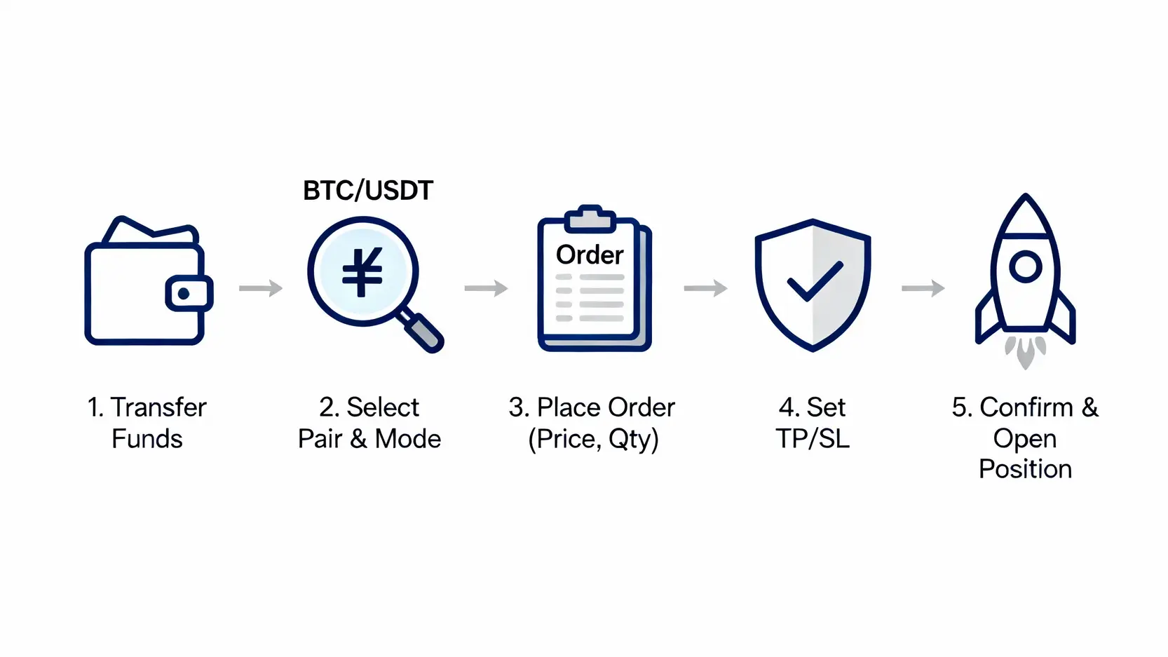 幣安合約教學全圖解:槓桿、保證金、BNB是什麼?一篇搞懂所有關鍵名詞 幣安合約下單流程五步驟圖解,從資金劃轉到成功開倉。