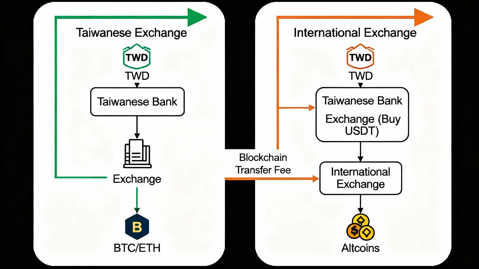 【2026虛擬貨幣交易所推薦】Top10台灣與國際加密貨幣交易平台|安全性手續費評比 台灣交易所與國際交易所的台幣入金流程比較圖,顯示國際交易所需要先購買穩定幣再轉帳的額外步驟。
