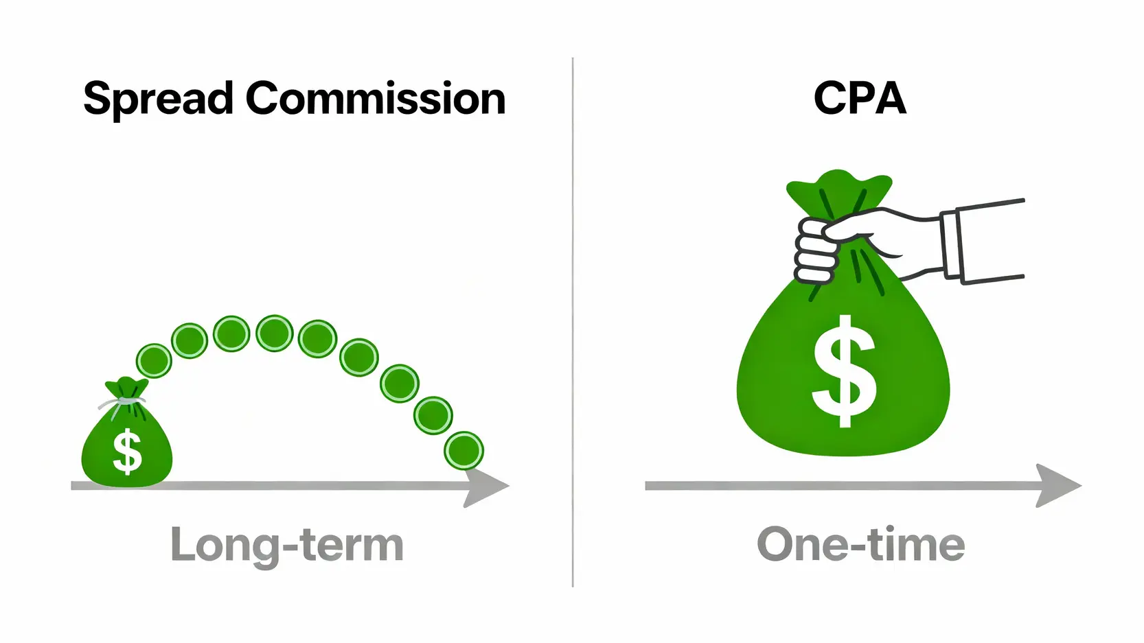 【外匯IB全攻略】如何成為外匯IB?從代理申請到佣金制度5步驟打造被動收入 點差佣金與CPA佣金模式的收入對比圖