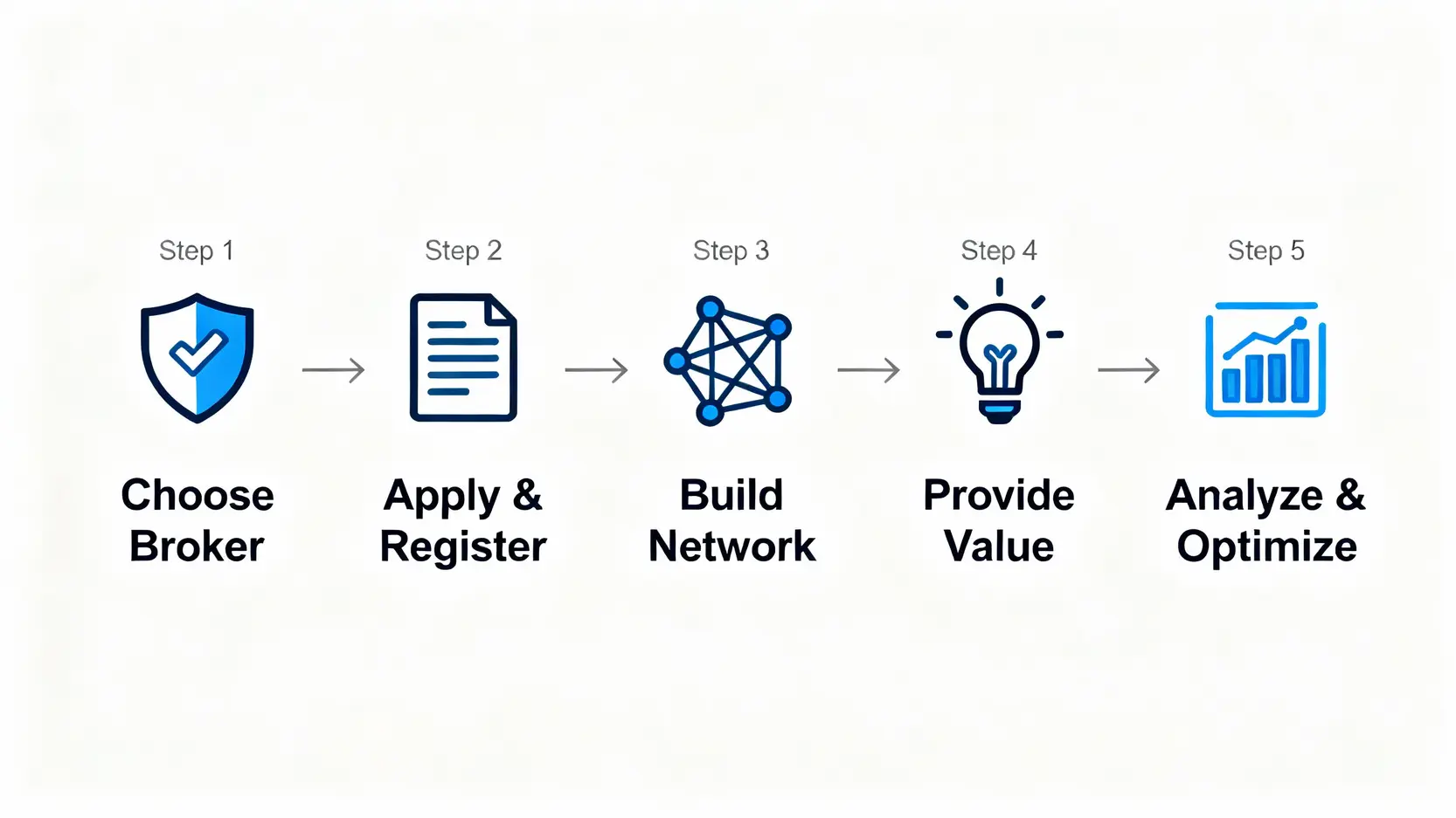 【外匯IB全攻略】如何成為外匯IB?從代理申請到佣金制度5步驟打造被動收入 成為頂尖外匯IB的五個步驟流程圖