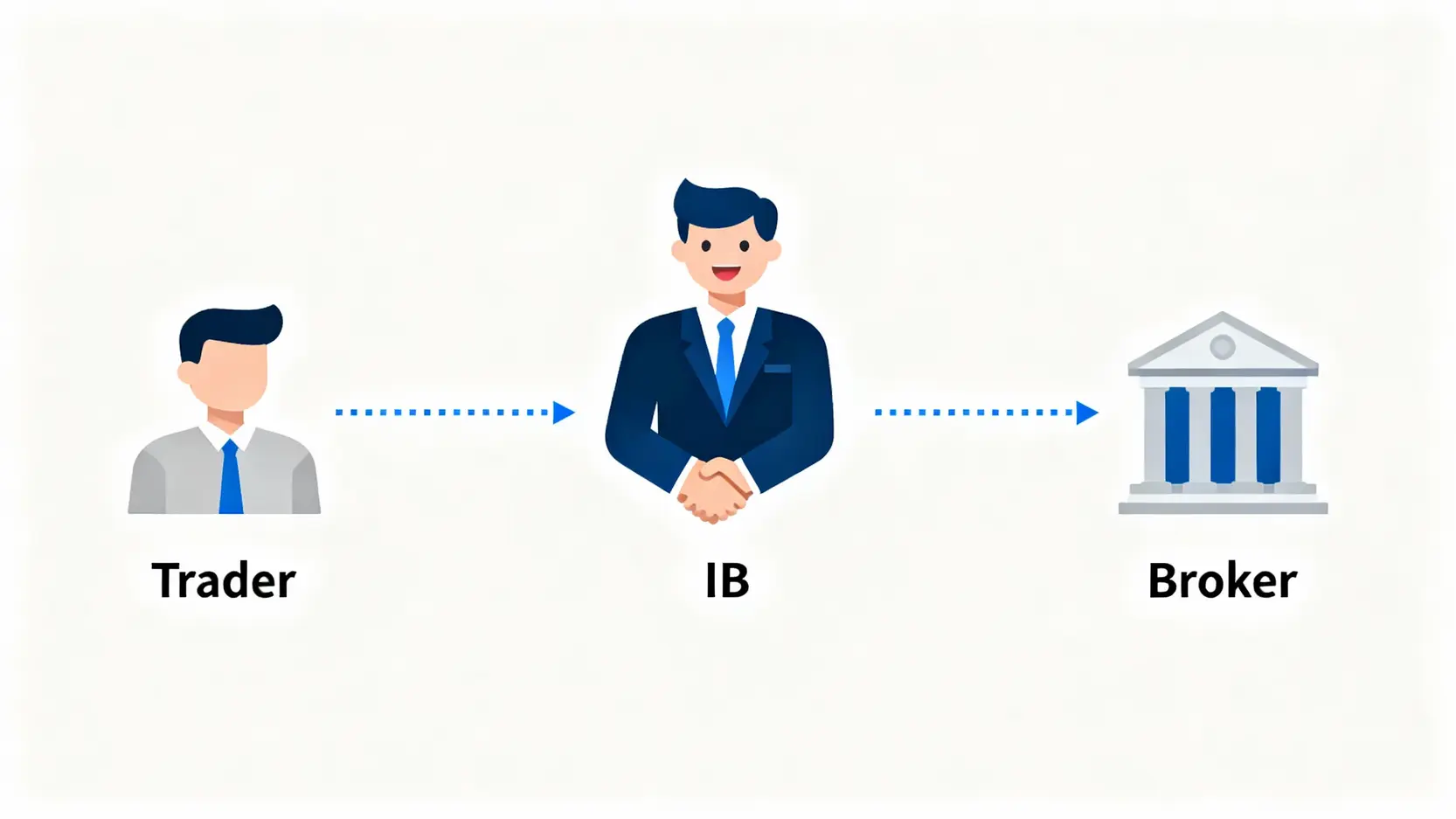 【外匯IB全攻略】如何成為外匯IB?從代理申請到佣金制度5步驟打造被動收入 外匯IB作為交易者與經紀商之間的橋樑示意圖