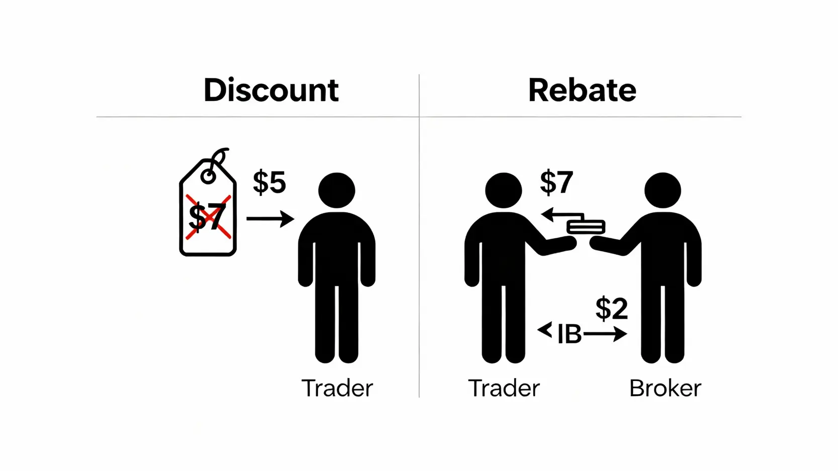 外匯返佣是什麼?搞懂外匯IB代理制度,讓交易手續費變獎金! 交易手續費折扣與返佣的比較圖,解釋事前扣除與事後返還的差異。