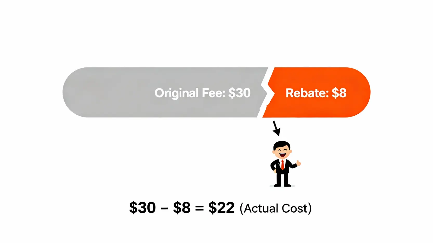 外匯返佣是什麼?搞懂外匯IB代理制度,讓交易手續費變獎金! 外匯交易成本計算圖,顯示原始手續費扣除返佣後,實際成本降低。