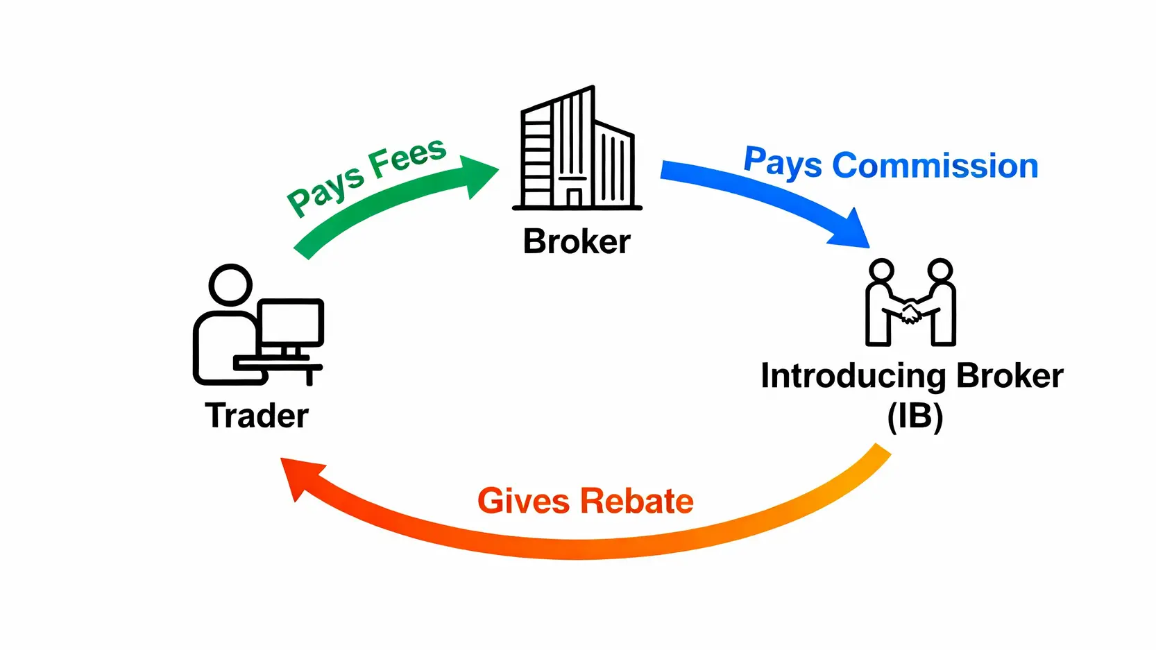 外匯返佣是什麼?搞懂外匯IB代理制度,讓交易手續費變獎金! 外匯返佣運作原理圖,展示交易者、經紀商與外匯代理IB之間的手續費與返佣金流關係。
