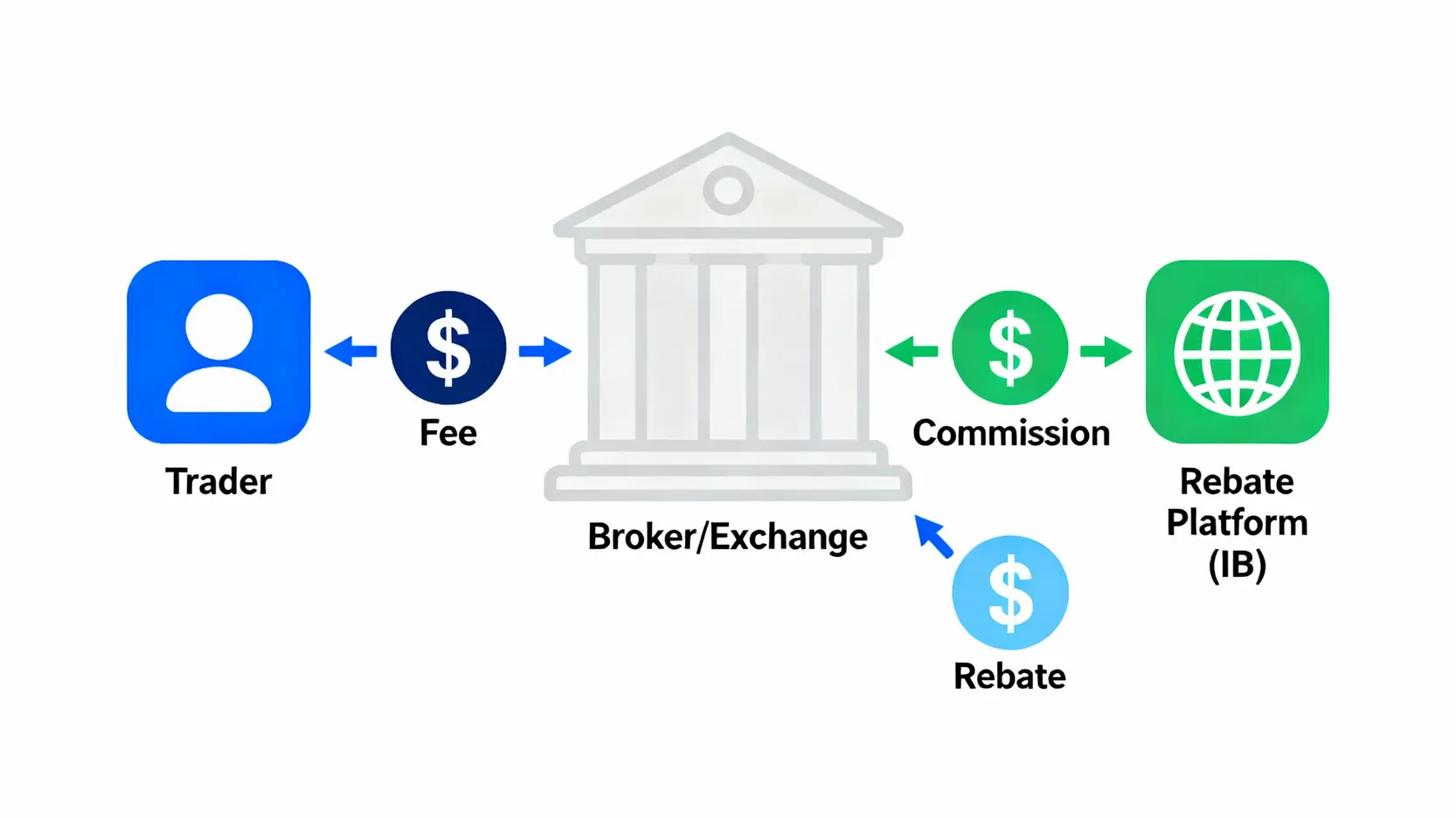 【2026返佣天花板】8家返佣最高交易所&外匯平台推薦,手續費折扣一篇搞定! 交易返佣運作原理圖,展示交易者、券商和返佣平台之間的手續費與佣金流動關係。