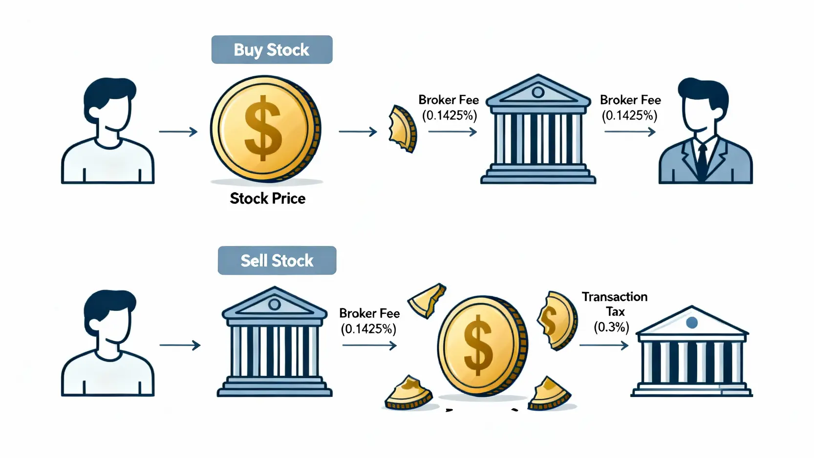 股票開戶返佣終極指南:5大券商手續費折扣與隱藏優惠全揭露 股票買賣交易成本流程示意圖,顯示買入時支付手續費,賣出時則需支付手續費與證交稅。