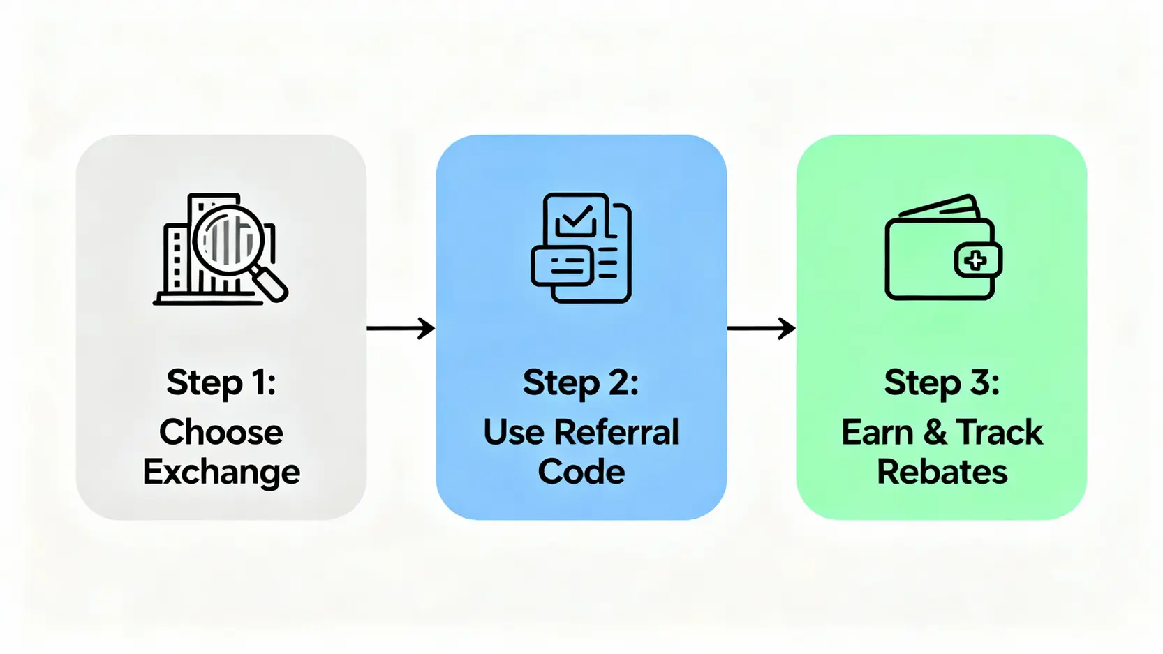 加密貨幣返佣全攻略:Bybit合約返佣實測,5大交易所返佣被動收入計畫! 賺取加密貨幣返佣的三個步驟流程圖:選擇交易所、使用推薦碼、追蹤收益。