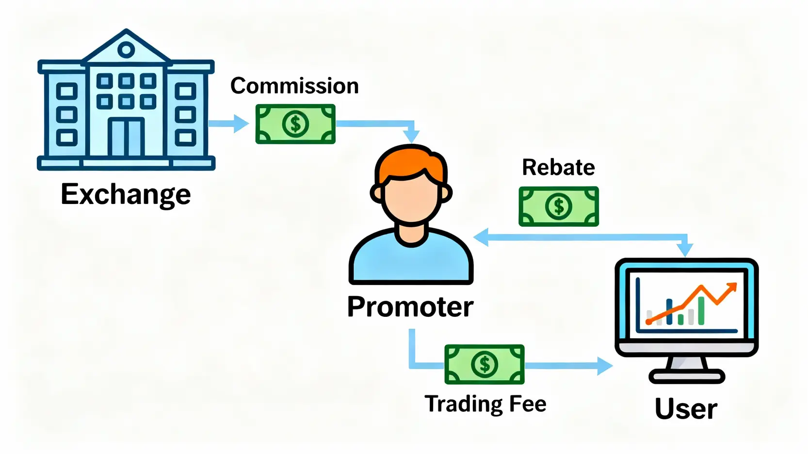 加密貨幣返佣全攻略:Bybit合約返佣實測,5大交易所返佣被動收入計畫! 加密貨幣返佣運作原理圖,展示交易所、推廣者與用戶之間的手續費分潤流程。