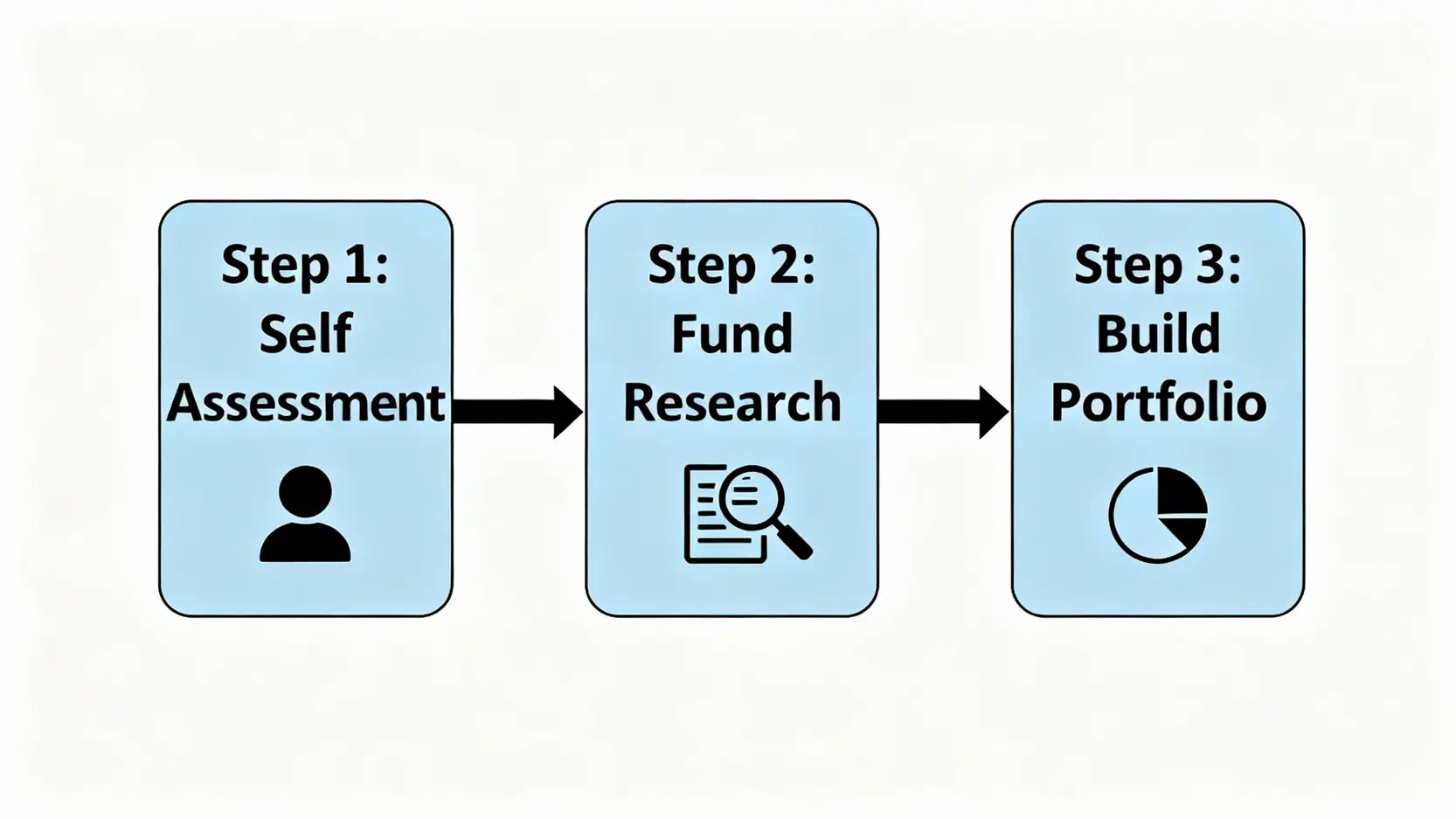 基金風險等級完整解析:5分鐘看懂RR1-RR5,避開投資地雷! 三步驟基金風險評估流程圖,包含自我評估、研究基金、建立投資組合。