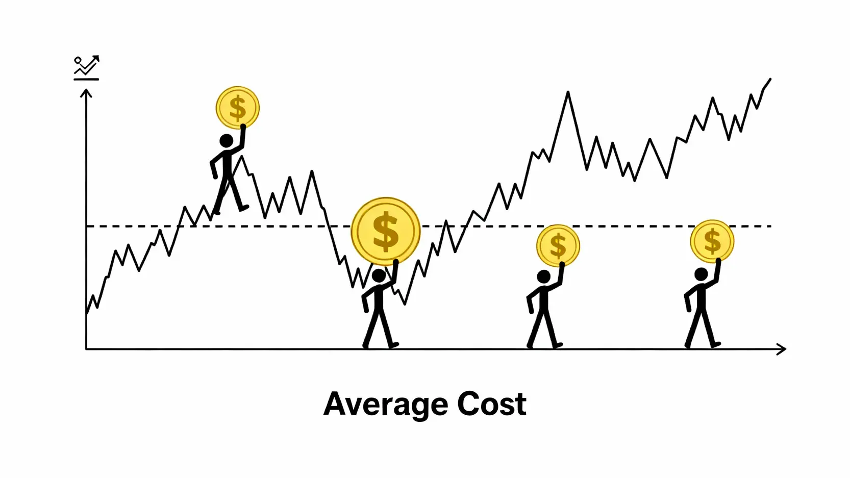 如何降低投資風險?5個專家級策略,從風險評估到資產配置 定期定額平均成本法示意圖,顯示在股價高點時買入單位少,在低點時買入單位多,長期下來拉平成本。