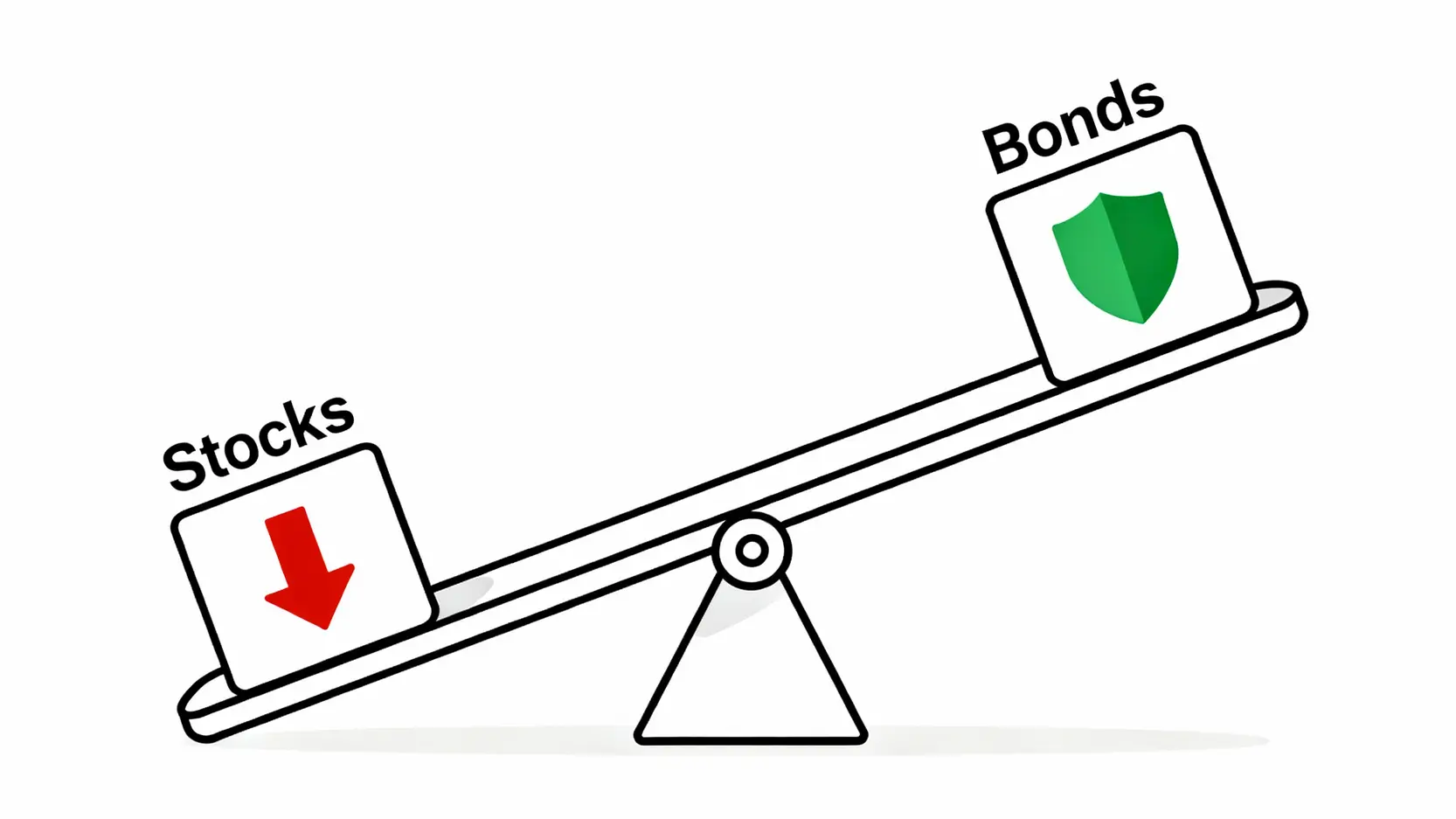 投資風險比較:股票、債券、ETF、基金哪個好?看懂風險回報,聰明資產配置! 股票與債券的資產配置蹺蹺板效應示意圖,展示當股票下跌時債券如何平衡投資組合的風險。
