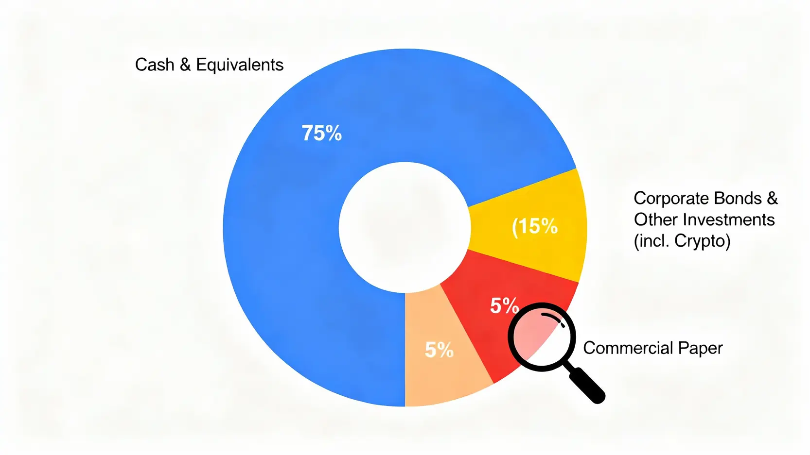 USDT風險完全解析:揭秘泰達幣脫鉤、儲備不足等5大危機與避險指南 泰達幣儲備資產構成圖,顯示其並非100%現金,包含商業票據、公司債與加密貨幣等風險資產。