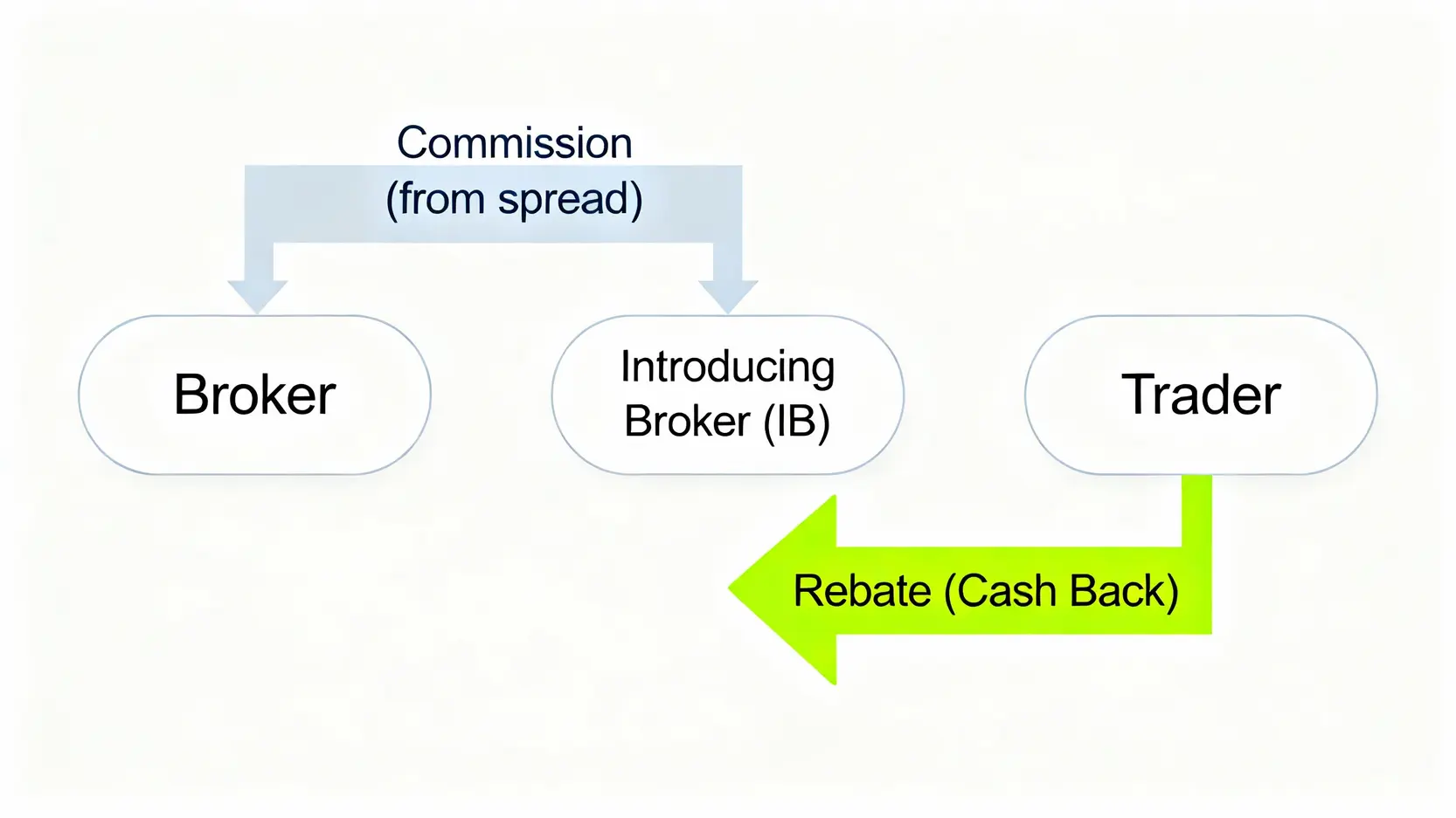 【外匯返佣終極指南】XM、IC Markets、Exness返佣大比拼,教你選對經紀商最大化回饋! 外匯返佣運作原理流程圖,展示經紀商支付佣金給IB,IB再將部分佣金返還給交易者的過程。