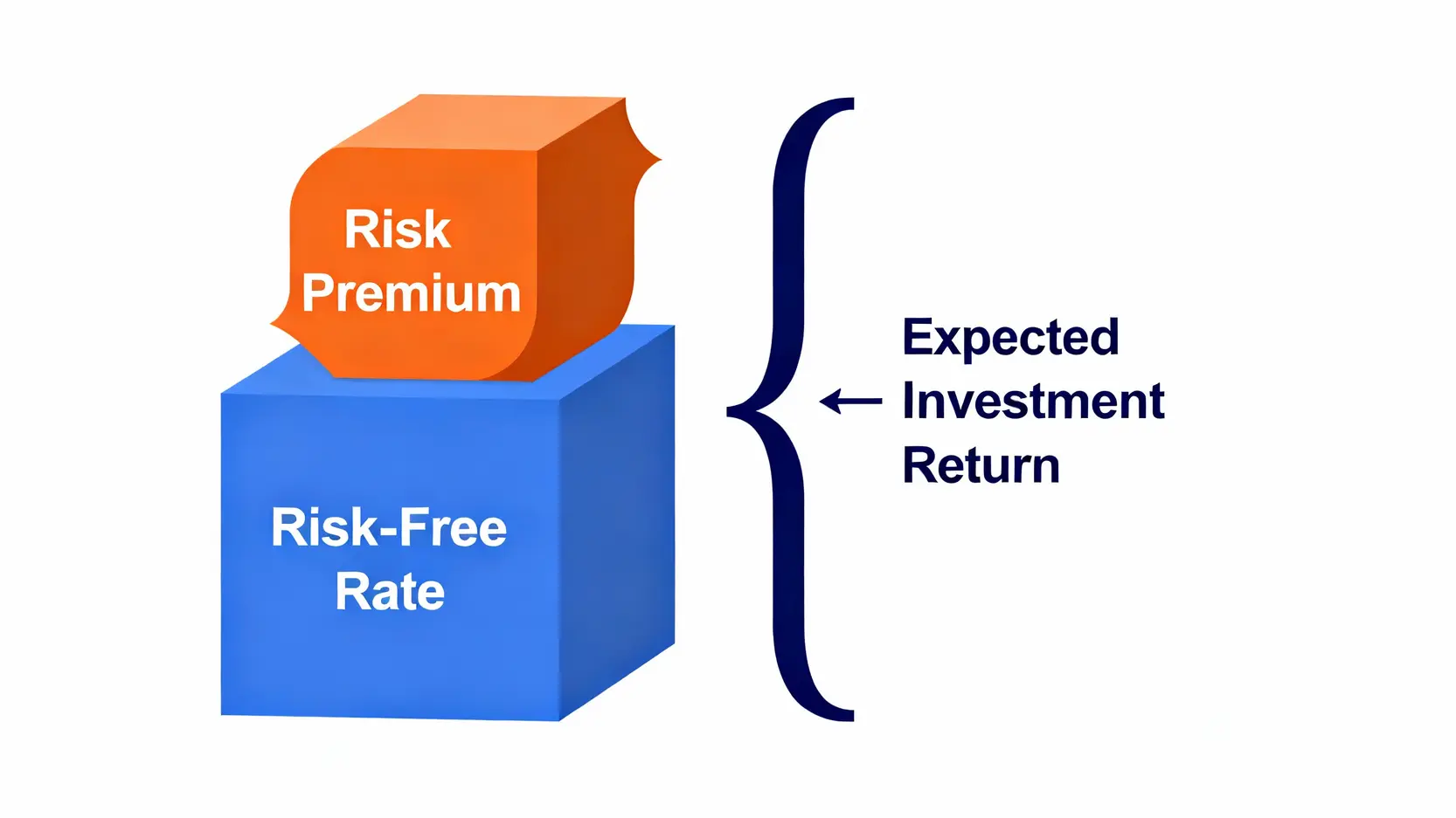 無風險利率是什麼?投資人必懂的定義、計算與3大核心應用 一張圖解釋預期投資報酬率的組成,顯示它是由無風險利率加上風險溢酬構成。