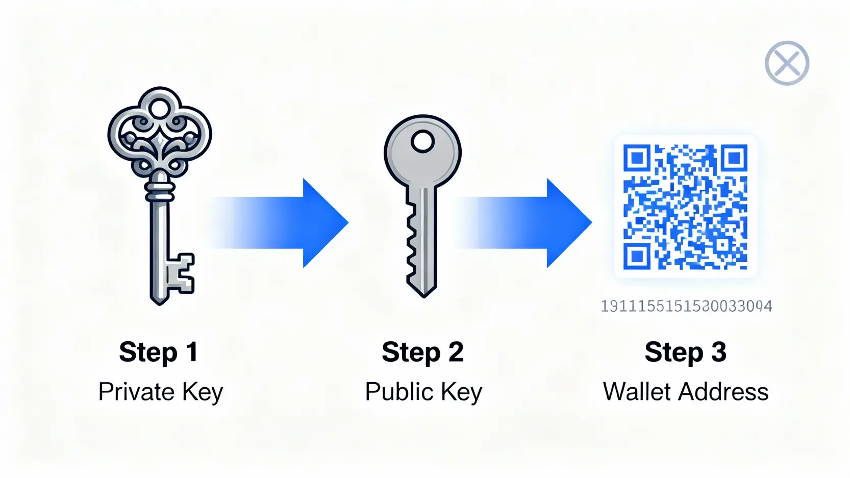 加密錢包新手指南:託管vs.非託管?一篇搞懂虛擬貨幣錢包種類與挑選關鍵 一張圖解釋私鑰、公鑰與錢包地址的關係,從私鑰單向生成公鑰,再生成錢包地址。