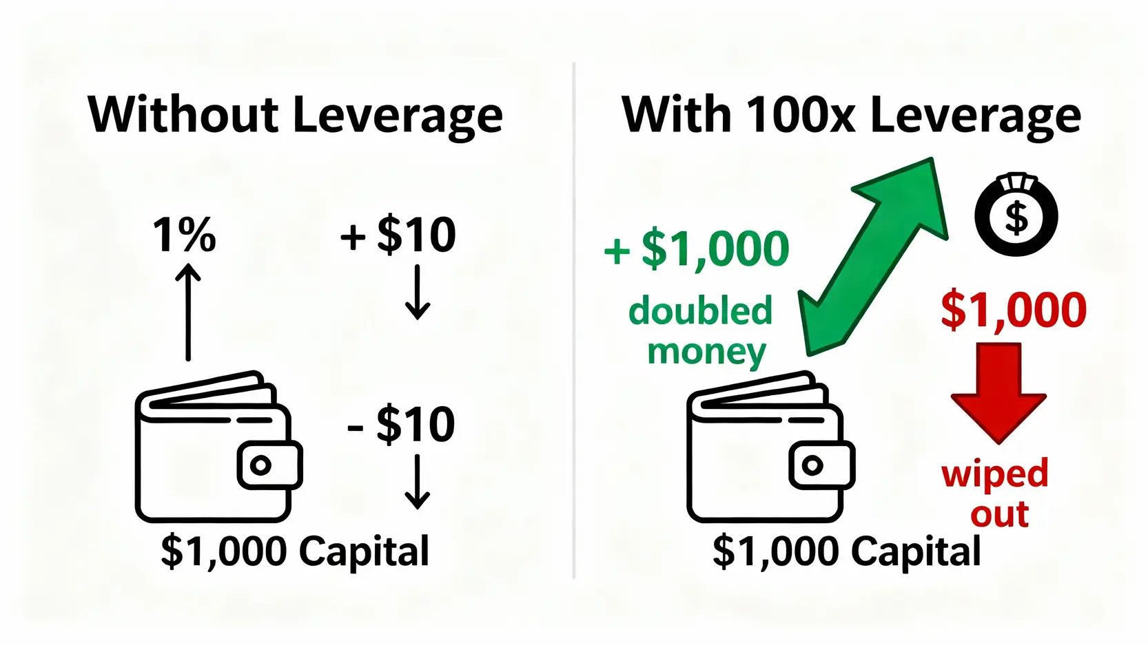 【外匯交易入門】外匯是什麼?5種外匯投資方式與開戶教學懶人包 外匯槓桿交易風險示意圖,對比有槓桿與無槓桿情況下的獲利與虧損。