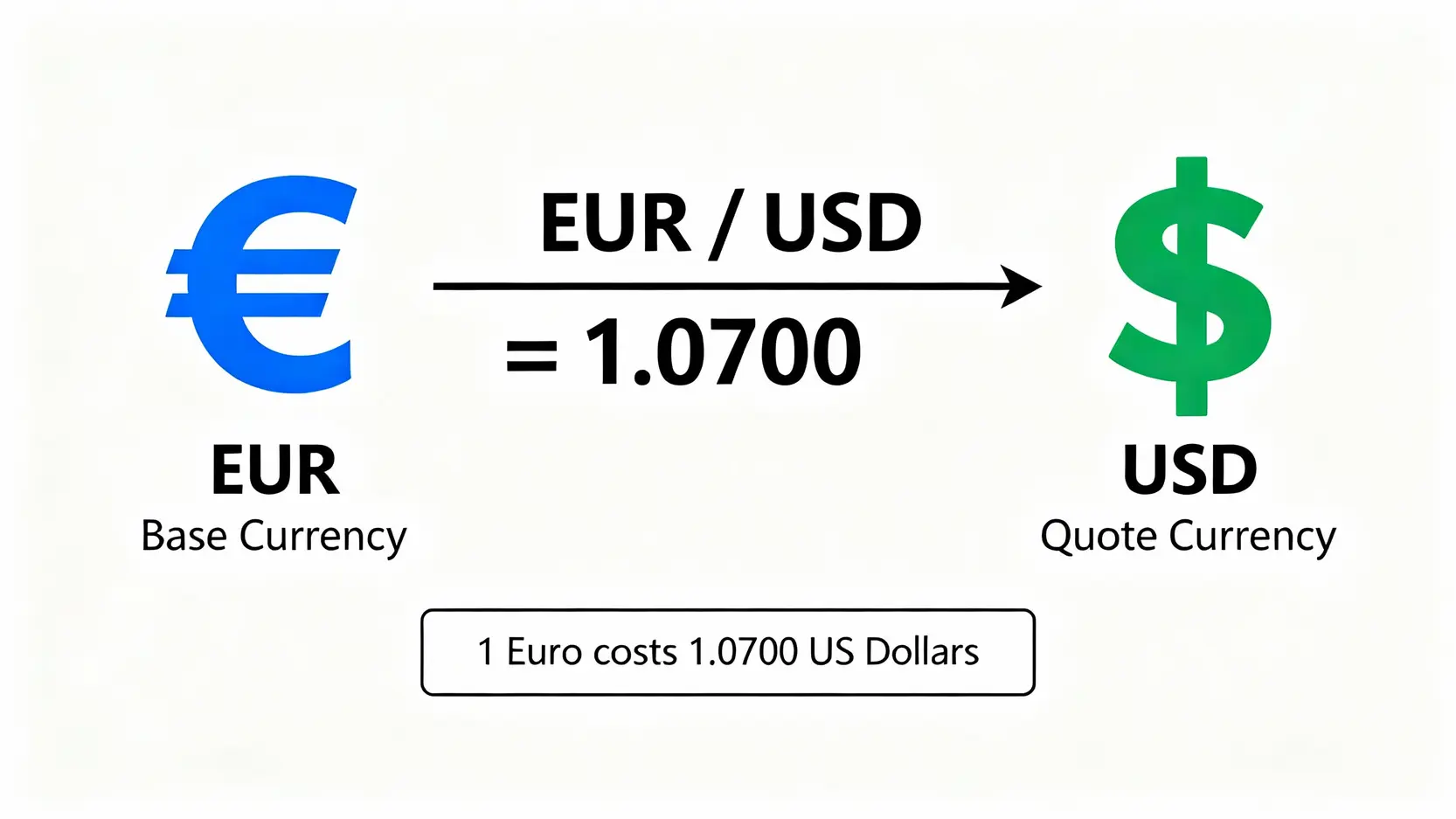 【外匯交易入門】外匯是什麼?5種外匯投資方式與開戶教學懶人包 歐元兌美元貨幣對概念圖,解釋基礎貨幣與報價貨幣的關係。