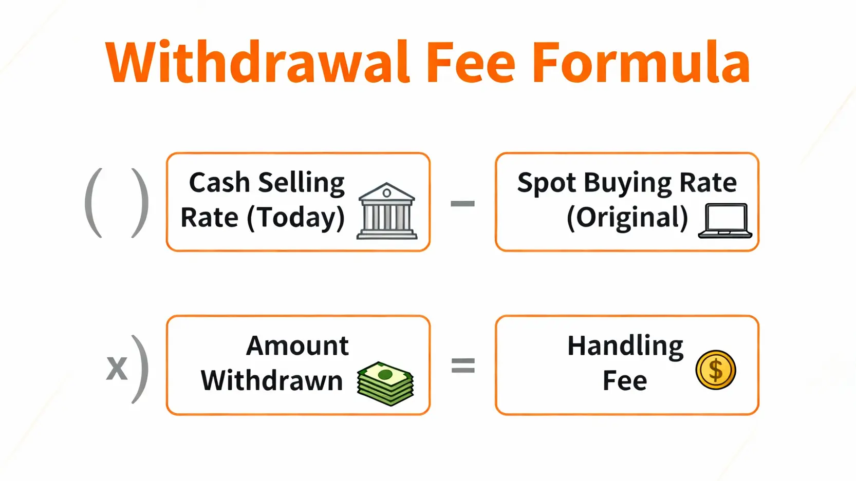 【銀行換匯比較】玉山/兆豐/國泰世華外匯一篇搞懂優惠與最佳匯率! 線上換匯後提領現鈔的匯差手續費計算公式圖解。