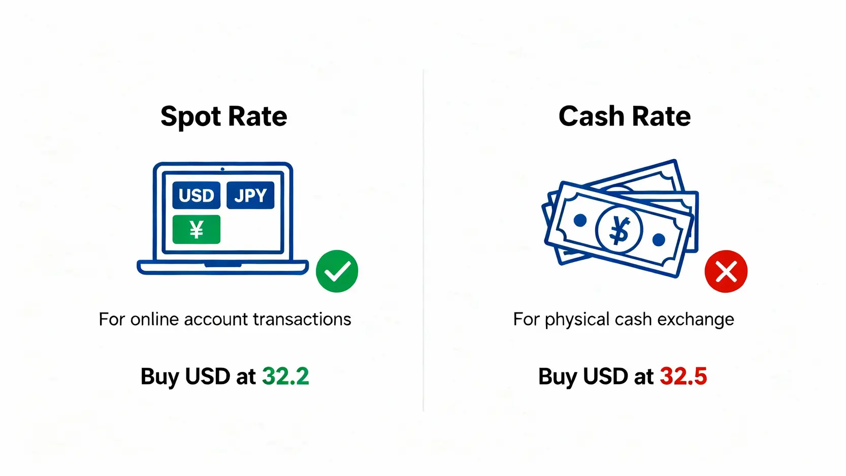 即期匯率與現金匯率的比較圖，顯示線上交易的即期匯率通常優於實體鈔票的現金匯率。