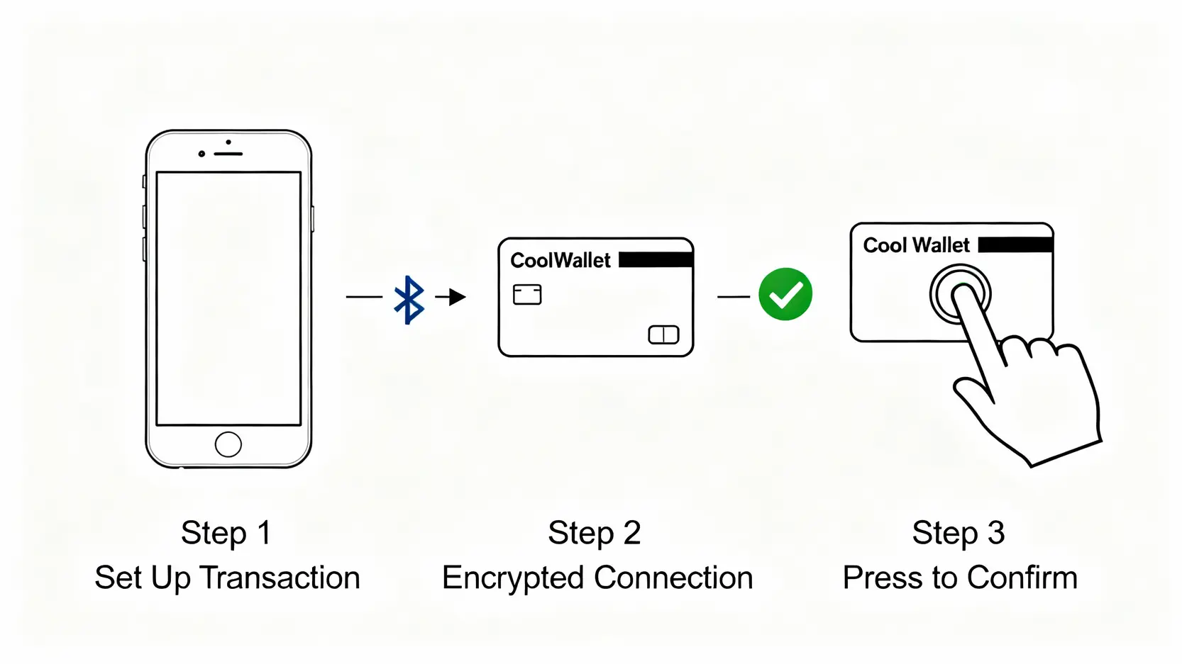 CoolWallet Pro評價終極指南:庫幣科技冷錢包安全嗎?一篇看懂購買、設定與優缺點 CoolWallet Pro 交易簽署三步驟流程圖