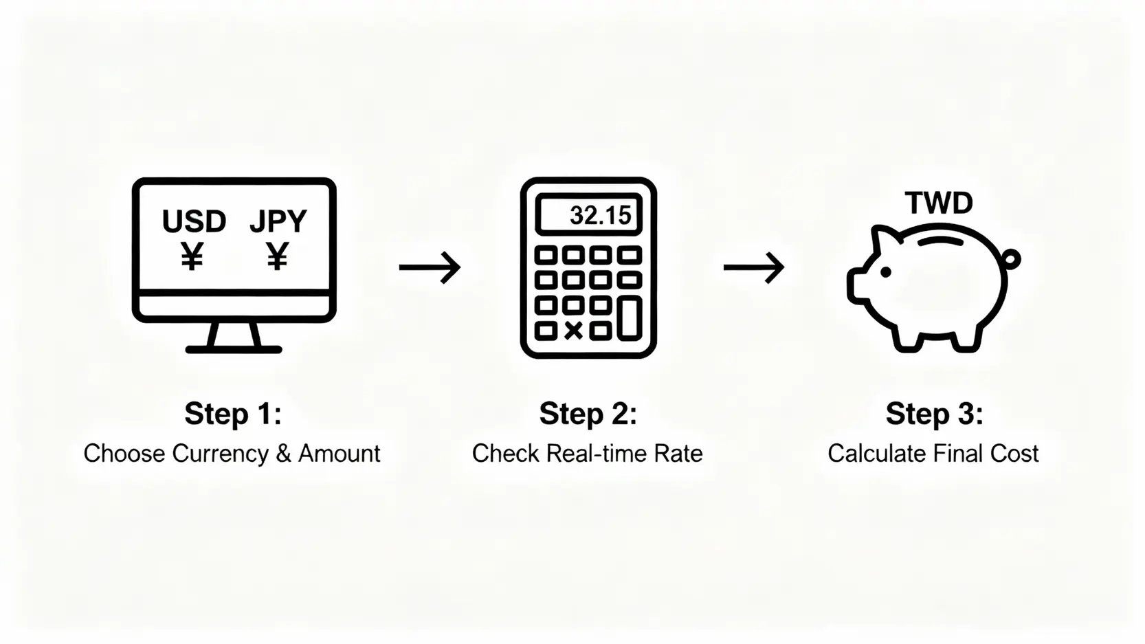 鉅亨網外匯與銀行即時匯率指南:線上換匯試算一篇搞懂,輕鬆換到最優價 線上換匯試算三步驟流程圖,包含選擇幣別、確認即時匯率與計算最終成本。