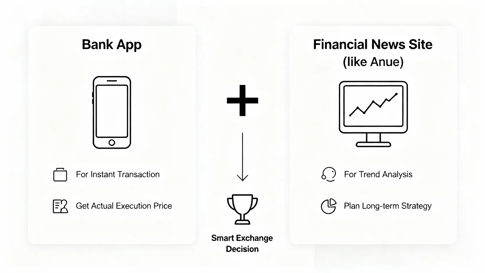 鉅亨網外匯與銀行即時匯率指南:線上換匯試算一篇搞懂,輕鬆換到最優價 比較銀行APP與鉅亨網外匯功能的示意圖,顯示前者用於即時交易,後者用於宏觀趨勢分析。