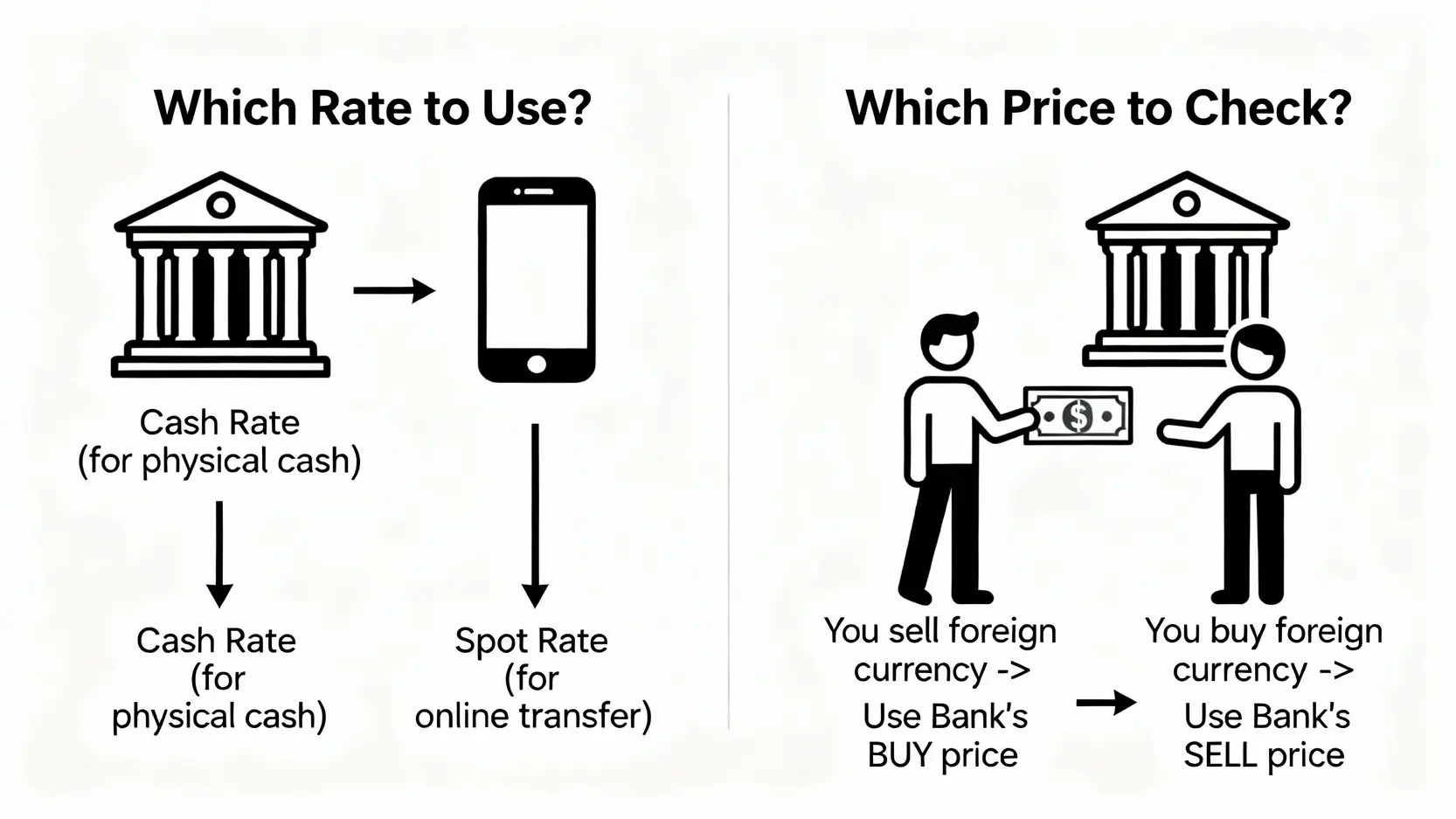鉅亨網外匯與銀行即時匯率指南:線上換匯試算一篇搞懂,輕鬆換到最優價 一張圖解釋現金匯率與即期匯率的區別,以及銀行買入價與賣出價的定義。