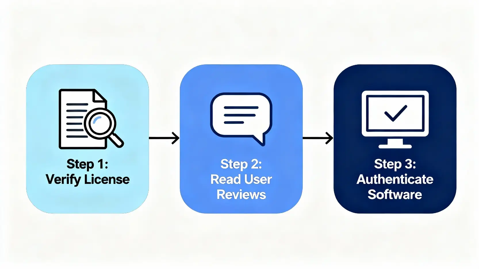 「外匯天眼評價」可信嗎?實測教學+3大優質外匯交易平台推薦,避開投資詐騙! 正確使用外匯天眼篩選交易平台的三步驟流程圖。